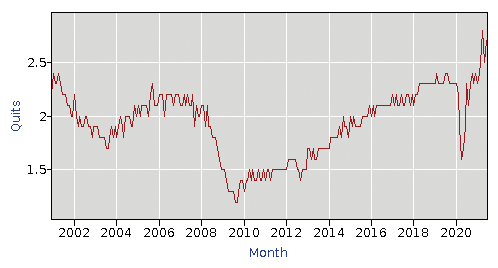 retention rate chart