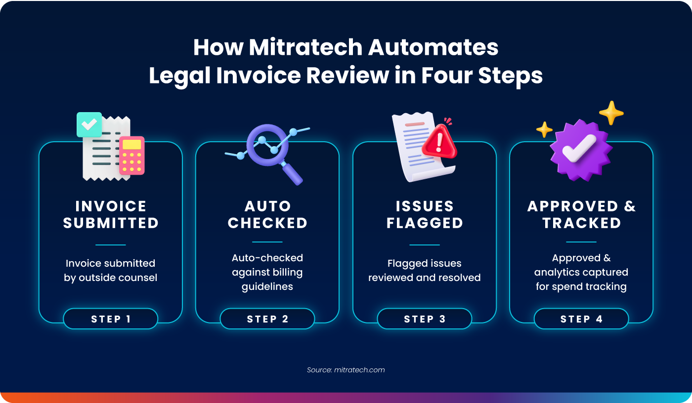 Mitratech infographic showing how TeamConnect automates legal invoice review in four steps: invoice submitted by outside counsel, auto-checked against billing guidelines, issues flagged and resolved, then approved and tracked for spend analytics