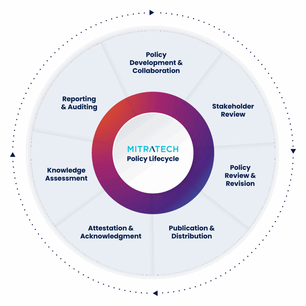Policy Development Process Australia Understanding the 7 Stages of the Policy Lifecycle | Mitratech