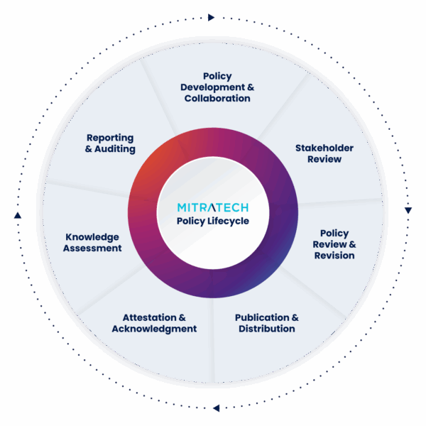 Understanding the 7 Stages of the Policy Lifecycle | Mitratech