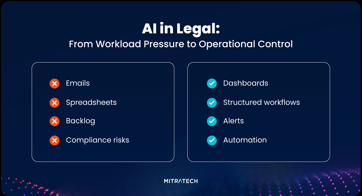 Graphic titled "AI in Legal: From Workload Pressure to Operational Control" showing two columns — the left lists pain points including emails, spreadsheets, backlog, and compliance risks, and the right lists AI-enabled solutions including dashboards, structured workflows, alerts, and automation