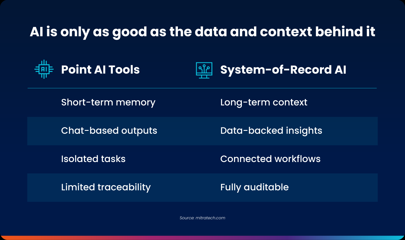Comparison graphic titled "AI is only as good as the data and context behind it" contrasting Point AI Tools — characterized by short-term memory, chat-based outputs, isolated tasks, and limited traceability — against System-of-Record AI, which offers long-term context, data-backed insights, connected workflows, and full auditability
