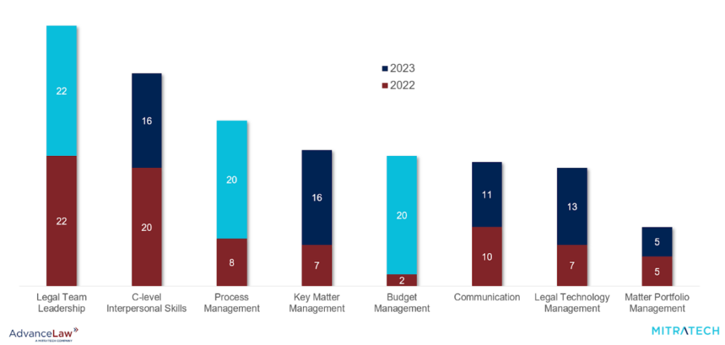 Top 2023 Leadership Challenges for GCs & Managing Partners
