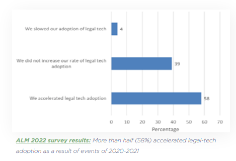 ALM 2022 survey results: More than half (58%) accelerated legal-tech adoption as a result of events of 2020-2021.