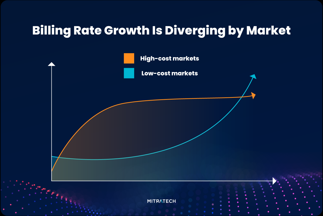 Law firm billing rates trends showing divergence between high-cost and low-cost markets for 2026