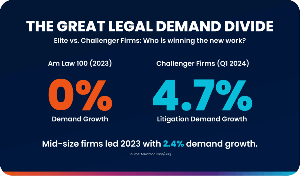 The Great Legal Demand Divide