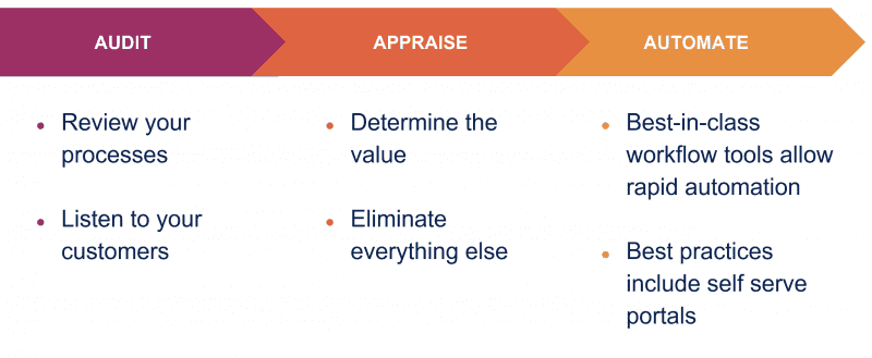 Audit Appraise Automate Audit Appraise Automate