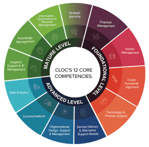 CLOC Core Competencies