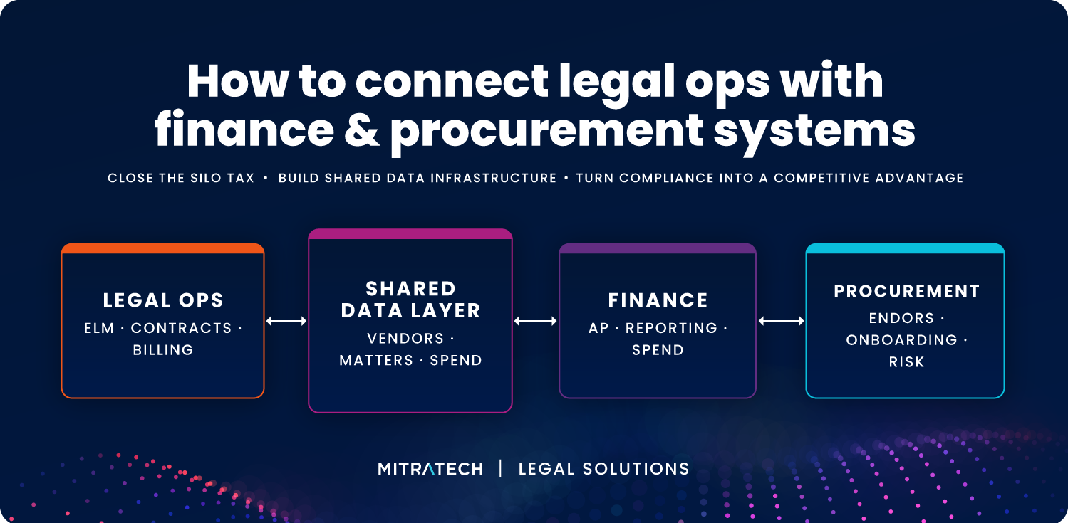 Diagram showing how to connect legal ops with finance and procurement systems through a shared data layer covering vendors, matters, and spend