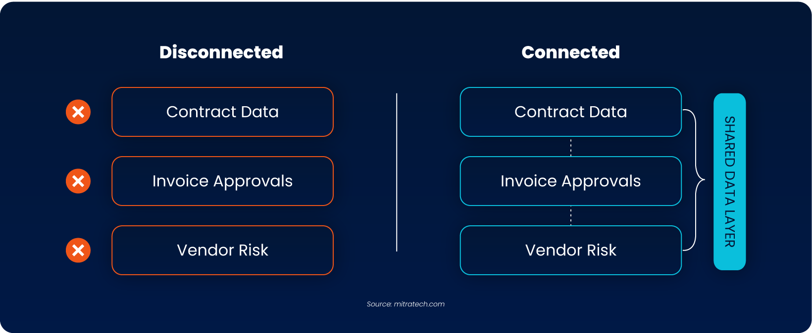 Diagram comparing disconnected versus connected legal operations systems, showing how a shared data layer unifies contract data, invoice approvals, and vendor risk