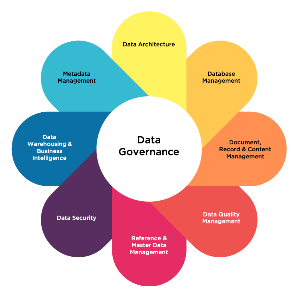 In practical terms, what this means is that an organization should first establish a data management strategy or framework, setting some broad outlines of how they will manage their data. Once that’s been established, the company can begin to develop a data governance framework, aligning that framework with the overall data management framework. 