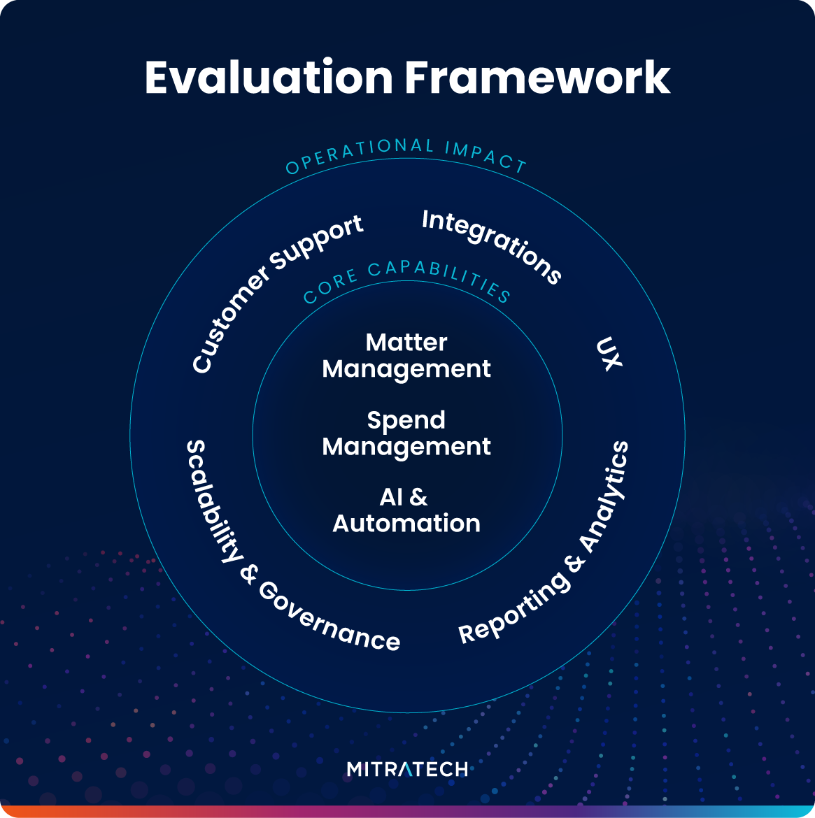 Mitratech ELM evaluation framework diagram showing core capabilities including matter management, spend management, and AI and automation surrounded by operational impact factors including integrations, UX, reporting and analytics, scalability and governance, and customer support