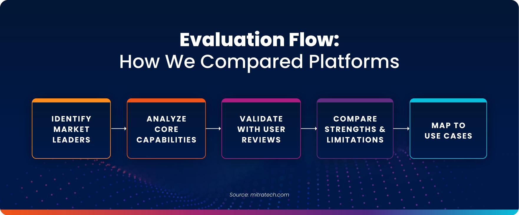 Mitratech ELM evaluation flow diagram showing five steps: identify market leaders, analyze core capabilities, validate with user reviews, compare strengths and limitations, and map to use cases