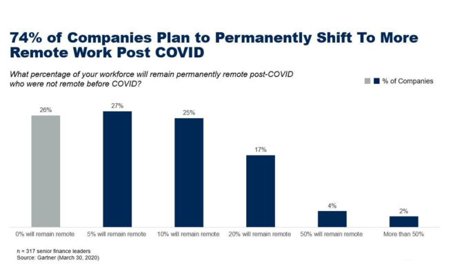 Figure_1_74_of_Companies_Plan_Shift_to_More_Remote_Work_Post_COVID