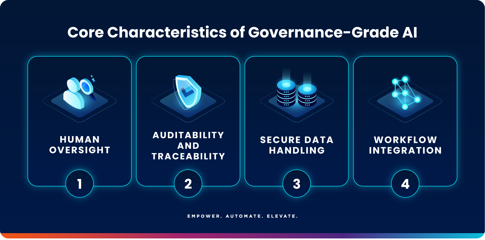 Infographic showing the four core characteristics of governance-grade AI: human oversight, auditability and traceability, secure data handling, and workflow integration