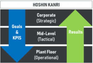 Hoshin Kanri Model