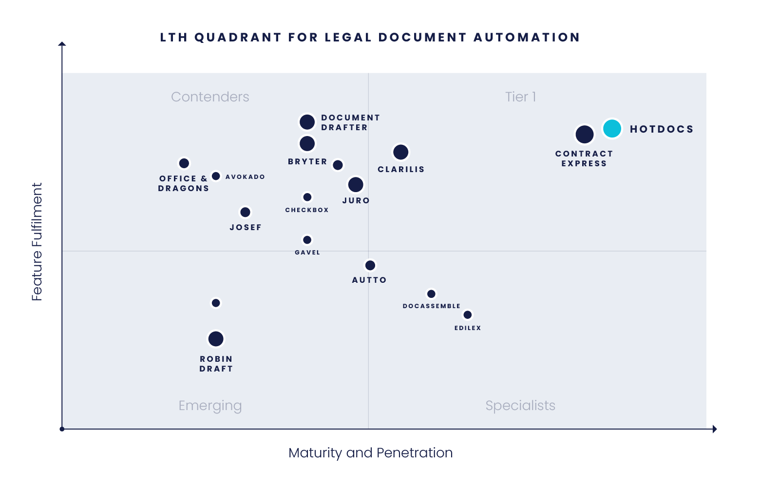 LegalTech Hub's competitive analysis of legal document generation tools