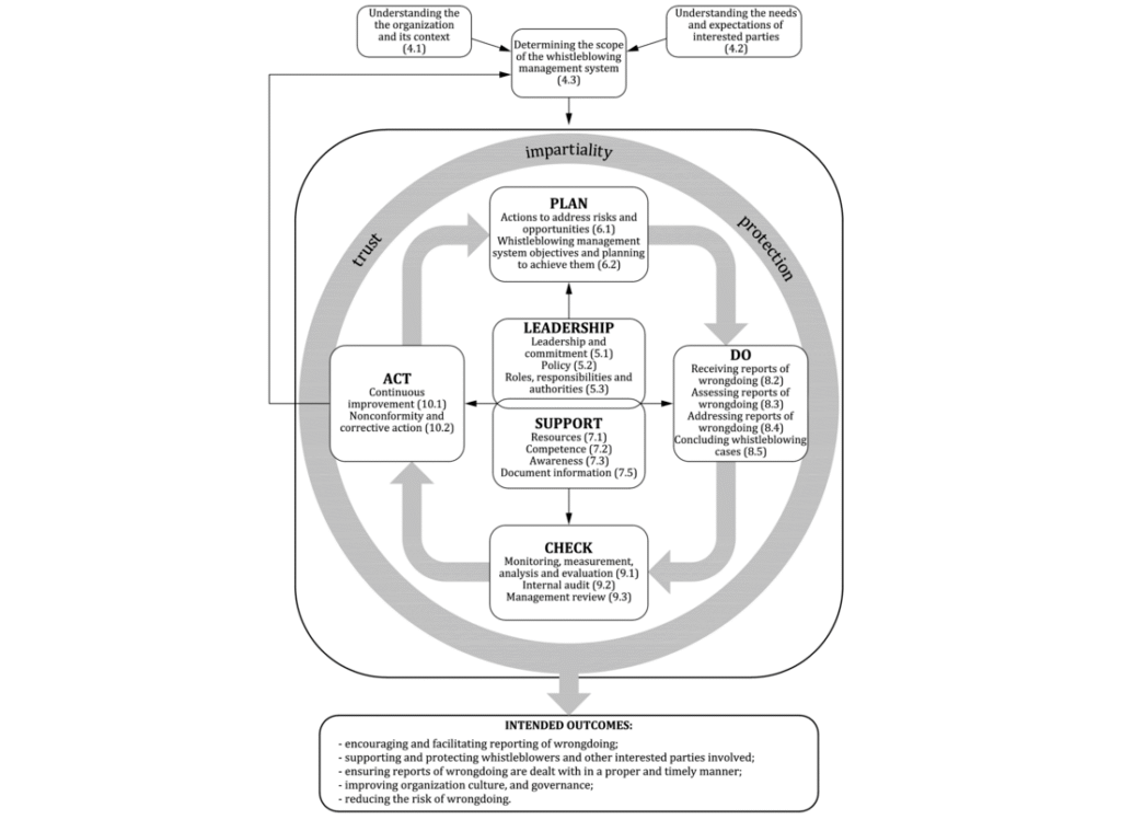 Grafik zur Darstellung des Whistleblowing-Managementprozesses gemäß ISO 37002