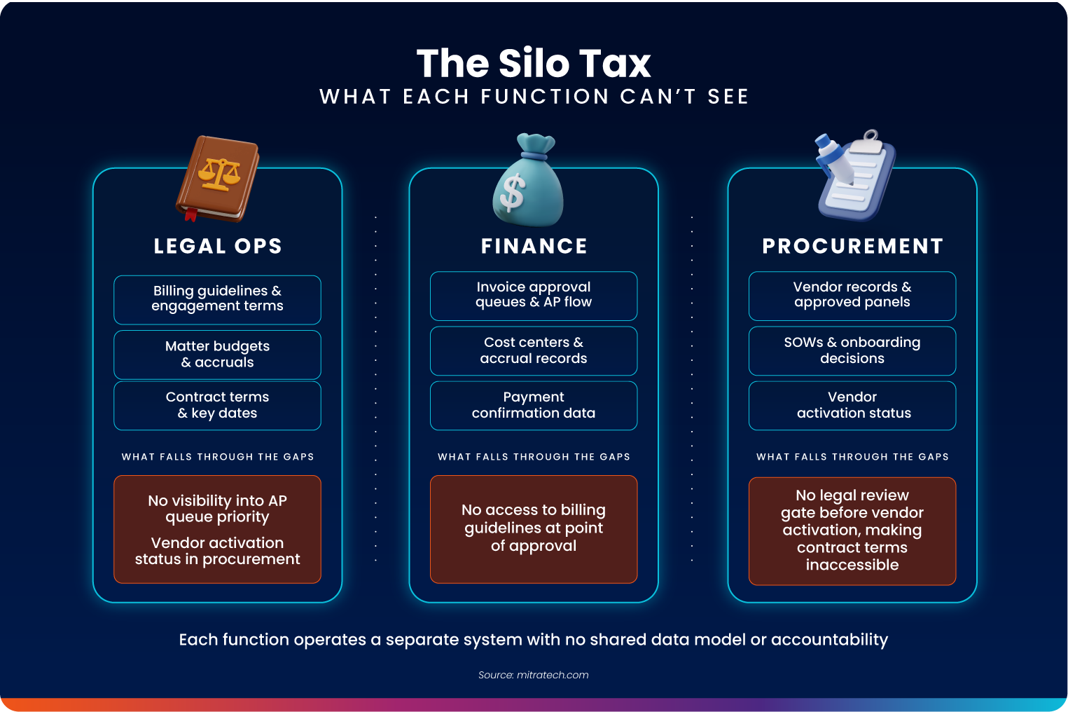 Infographic showing the silo tax: what legal ops, finance, and procurement each can't see without shared systems and a common data model