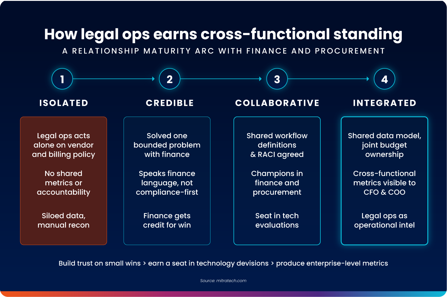 Diagram showing the four stages of legal ops relationship maturity with finance and procurement: isolated, credible, collaborative, and integrated