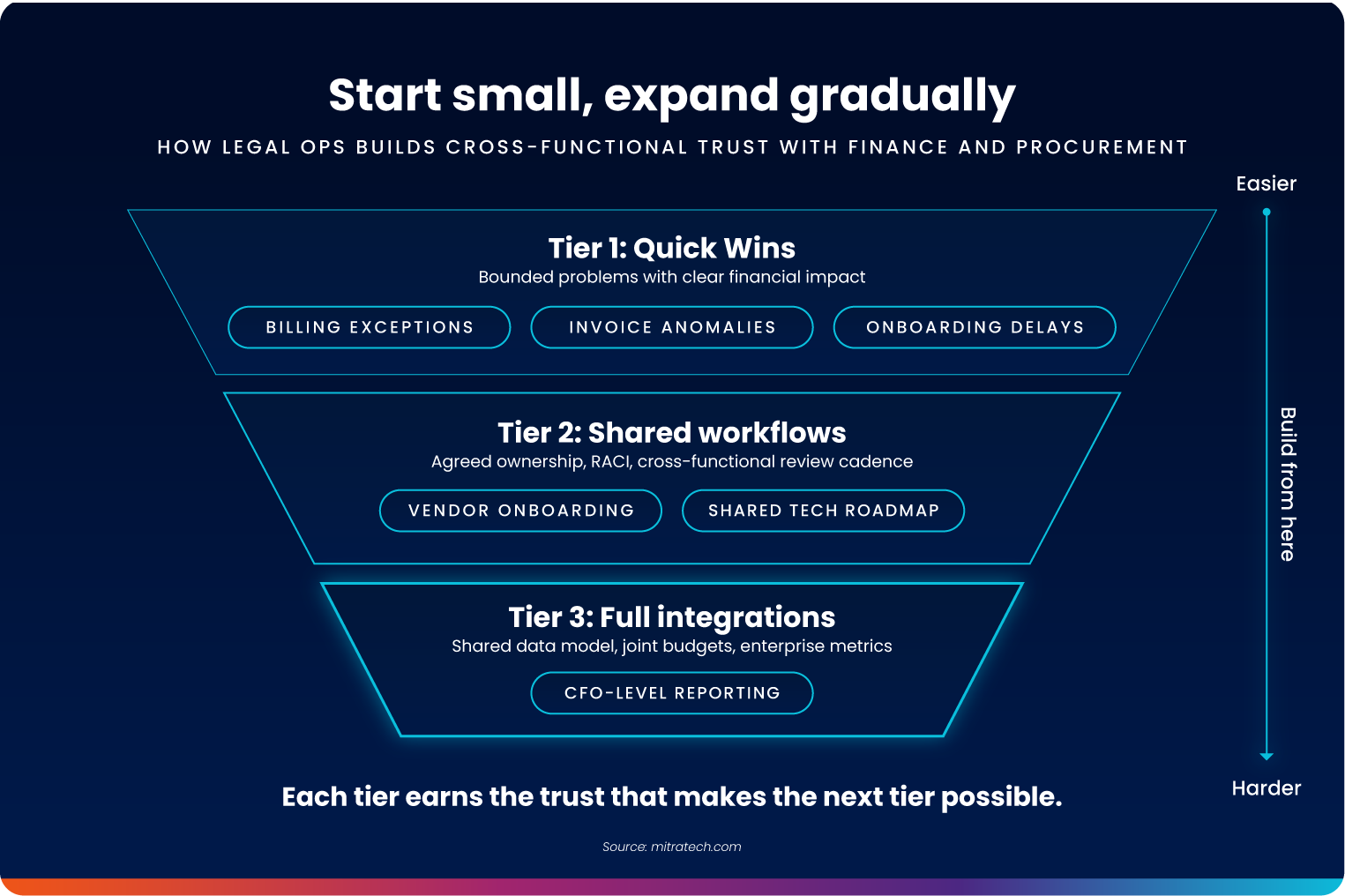 Funnel diagram showing how legal ops builds cross-functional trust in three tiers: quick wins, shared workflows, and full integrations with finance and procurement