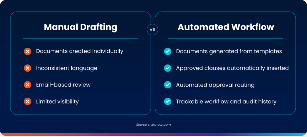 graphic of difference between manual drafting and automated legal document workflows