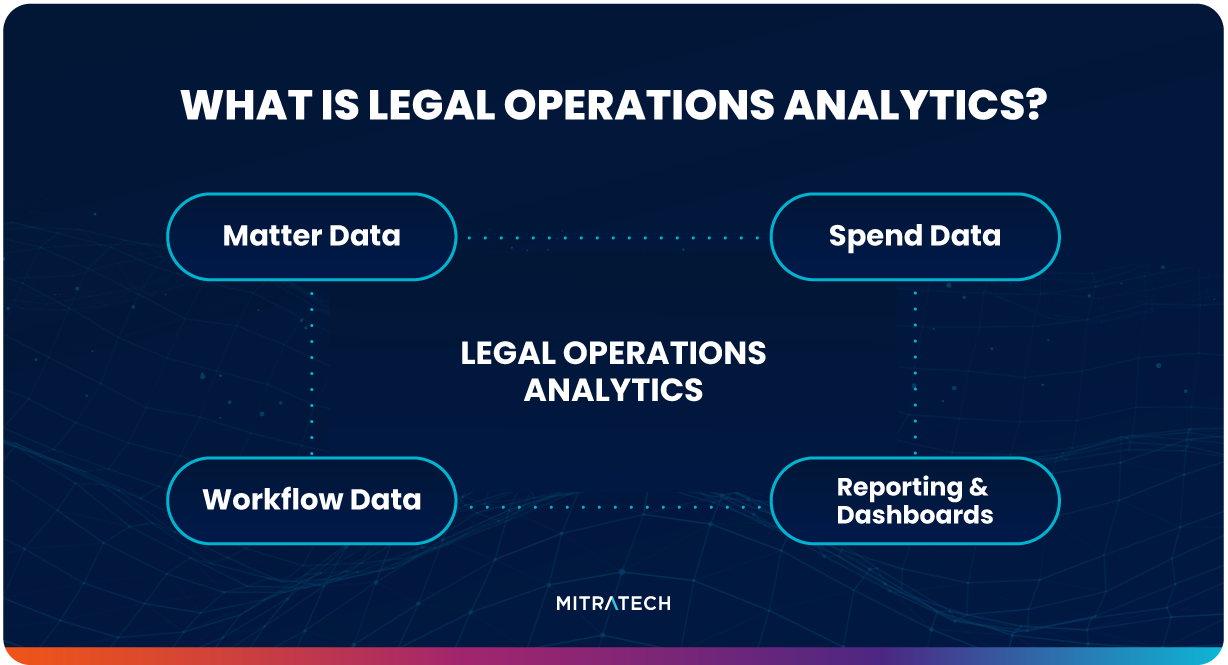 Legal operations analytics diagram showing four key data components: matter data, spend data, workflow data, and reporting and dashboards 