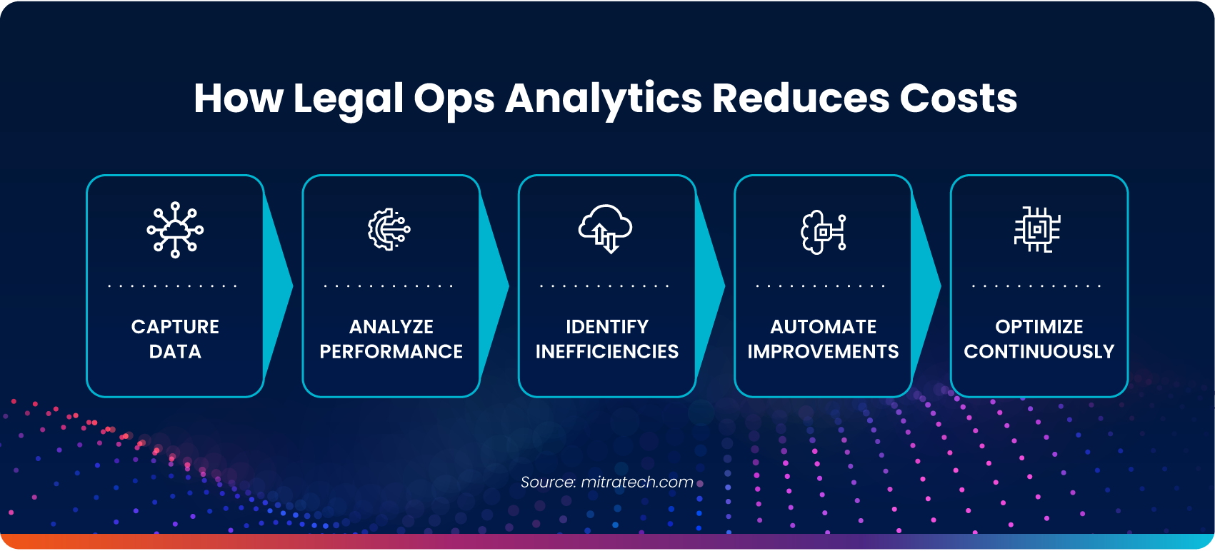 How legal ops analytics reduces costs: a five-step process of capture data, analyze performance, identify inefficiencies, automate improvements, and optimize continuously 