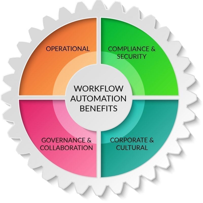 Paperless Workflow | How to Create a Paperless Office Workflow