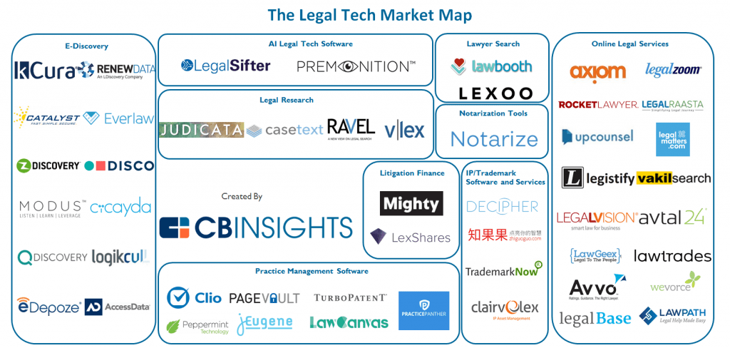 Legal Technology Market Map