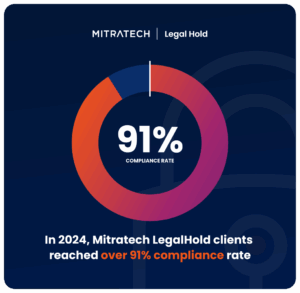 Circular chart showing a 91% compliance rate, with text stating that in 2024, Mitratech Legal Hold clients achieved over 91% compliance.