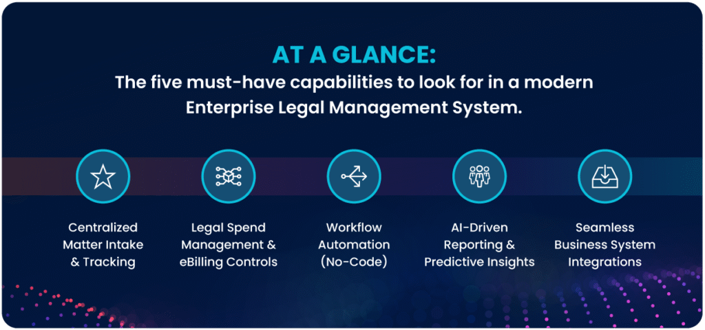 Infographie présentant cinq fonctionnalités d'un logiciel de gestion juridique d'entreprise : prise en charge des dossiers, gestion des dépenses juridiques, automatisation des flux de travail, rapports basés sur l'IA et intégrations système.