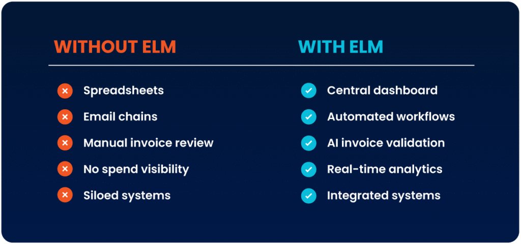 Colonnes indiquant la différence d'expérience sans ELM par rapport à avec ELM