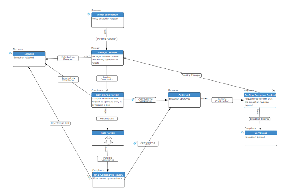 Handling Workflow Exceptions