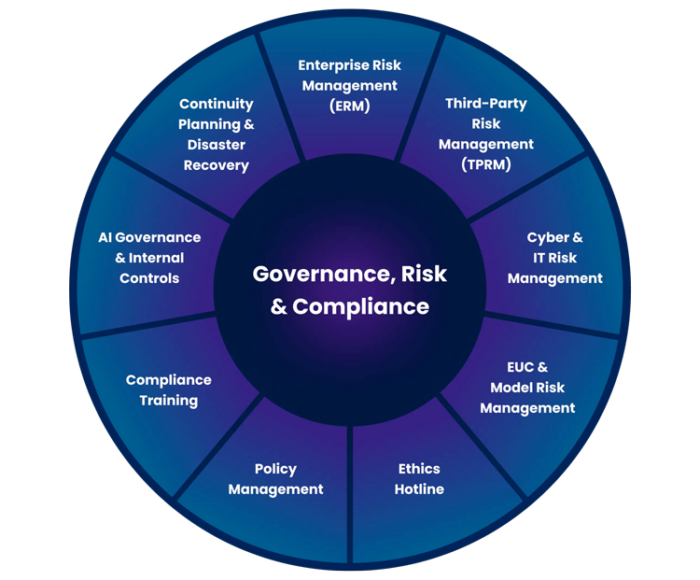 Mitratech Global GRC Platform connected governance risk compliance diagram