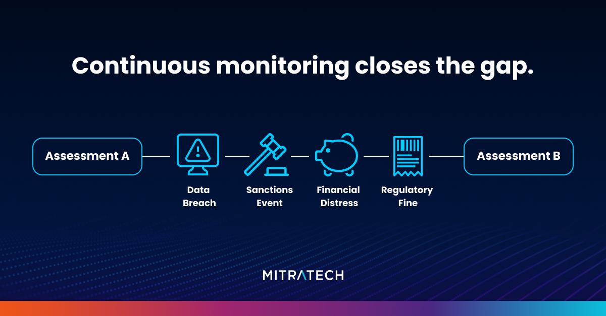 Continuously monitor third-party risk to close the gap