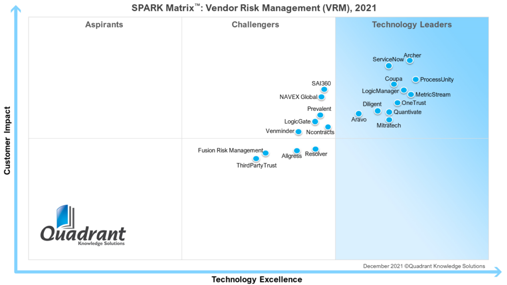2021 SPARK Matrix™ Vendor Risk Management (VRM) Platforms Analysis ...