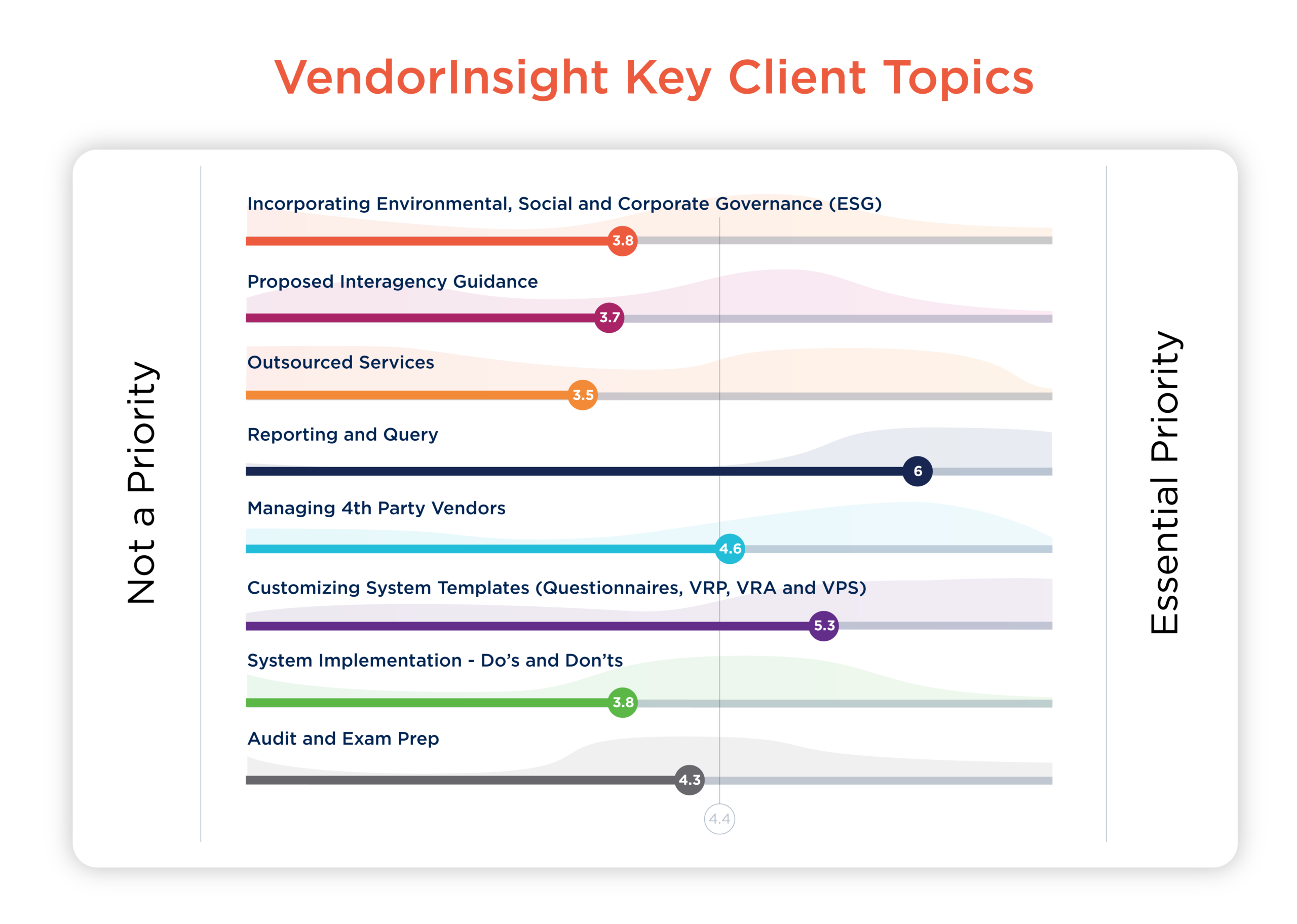 VendorInsight Key Client Topics