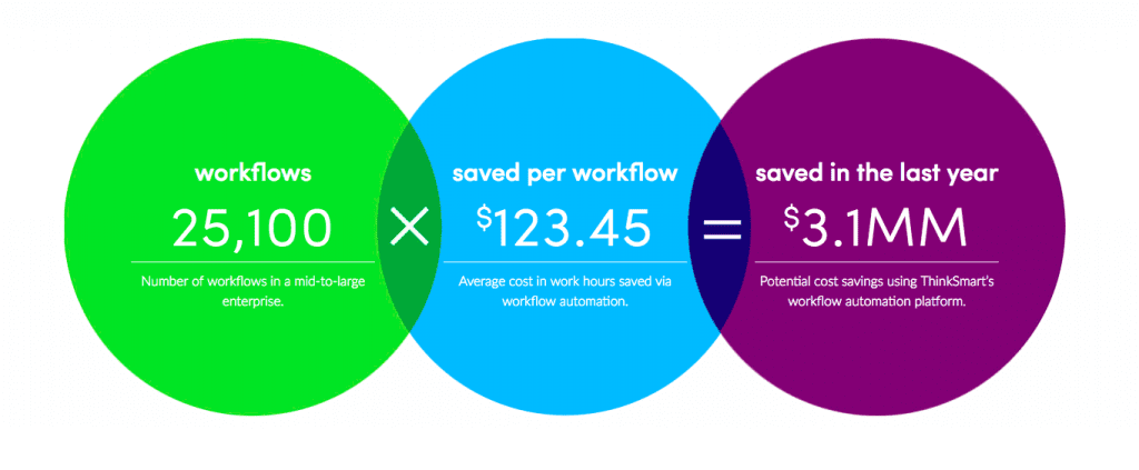 Workflow Automation ROI Calculation
