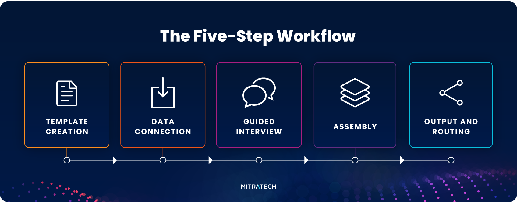 How document generation software works in five steps: template creation, data connection, guided interview, assembly, and output and routing — Mitratech HotDocs