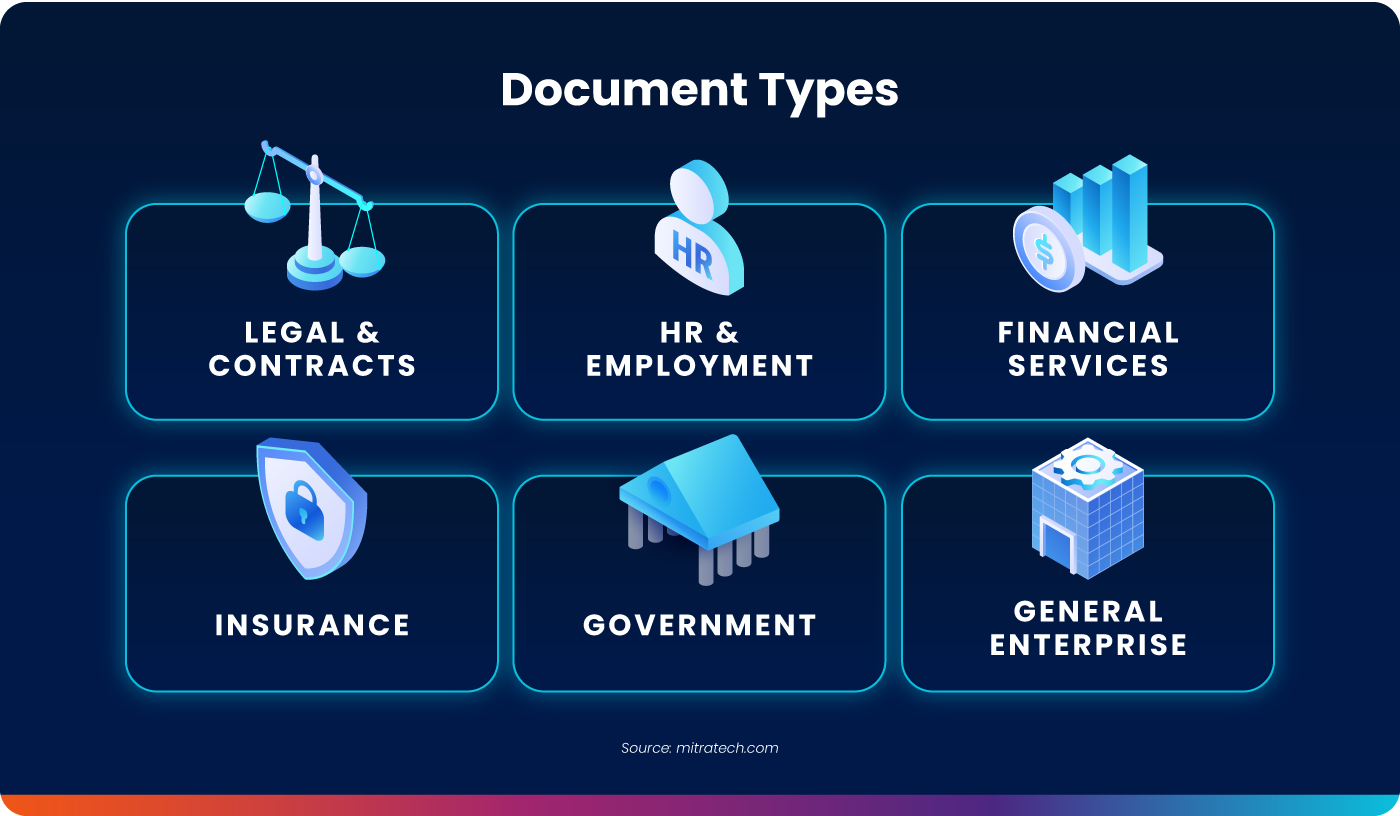Document types that can be automated with document generation software: legal and contracts, HR and employment, financial services, insurance, government, and general enterprise — Mitratech HotDocs