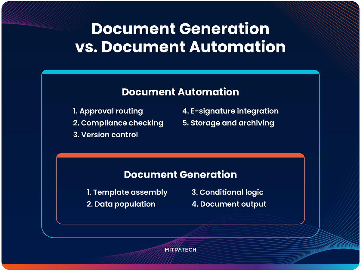 Document generation vs document automation: document generation covers template assembly, data population, conditional logic, and document output — document automation is the broader workflow including approval routing, compliance checking, version control, e-signature integration, and storage — Mitratech HotDocs