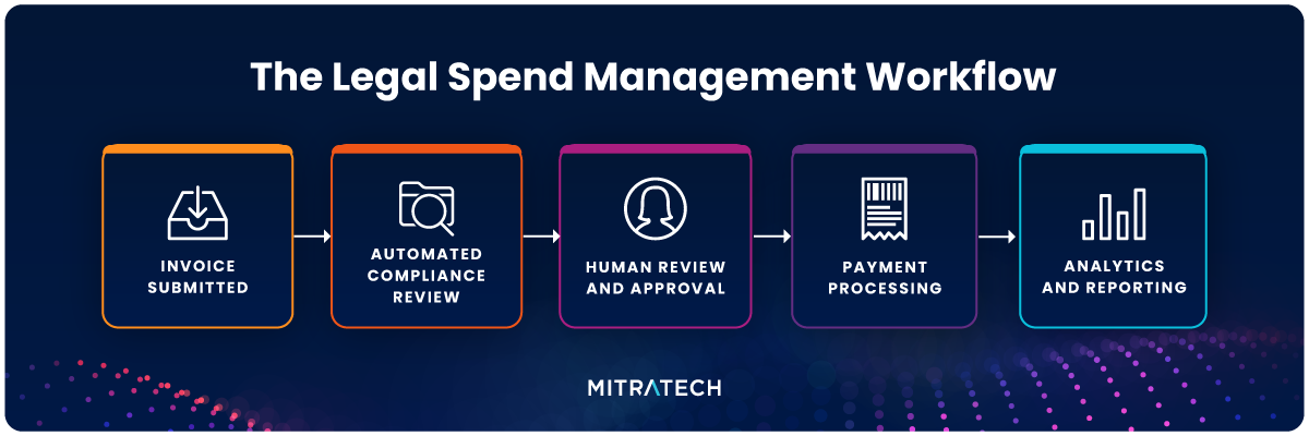 Diagram of the legal spend management workflow showing five steps: invoice submitted, automated compliance review, human review and approval, payment processing, and analytics and reporting