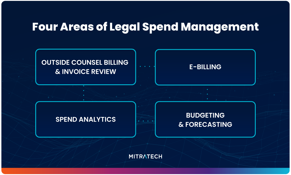 Diagram of the four areas of legal spend management: outside counsel billing and invoice review, e-billing, spend analytics, and budgeting and forecasting