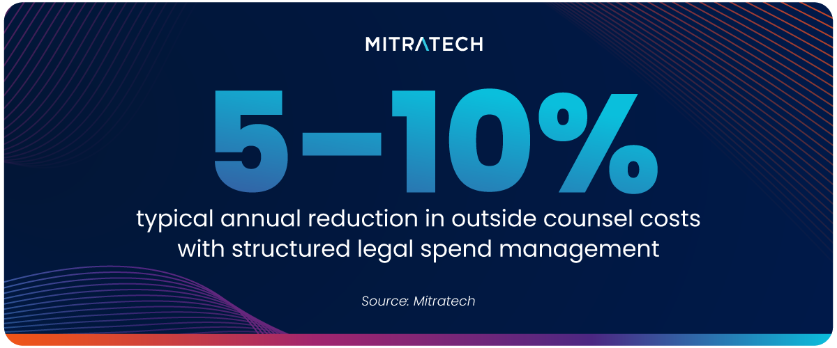 Mitratech statistic graphic: 5–10% typical annual reduction in outside counsel costs with structured legal spend management