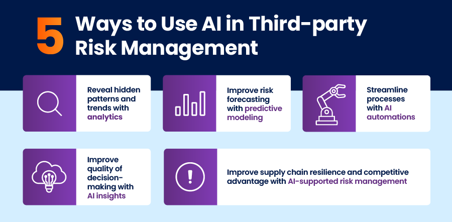 Graphic outlining 5 ways to use AI in Third-party Risk Management