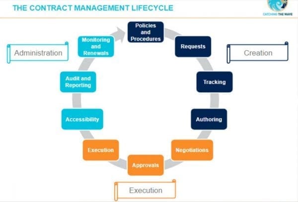 What is Contract Management? | Mitratech