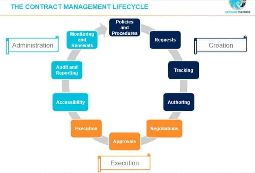 Contract Management Lifecycle