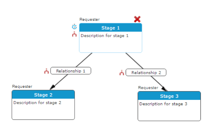 Conditional Parallel: In this Parallel, it’s possible for either only stage 2, only stage 3, or both stages to initiate after stage 1 is complete