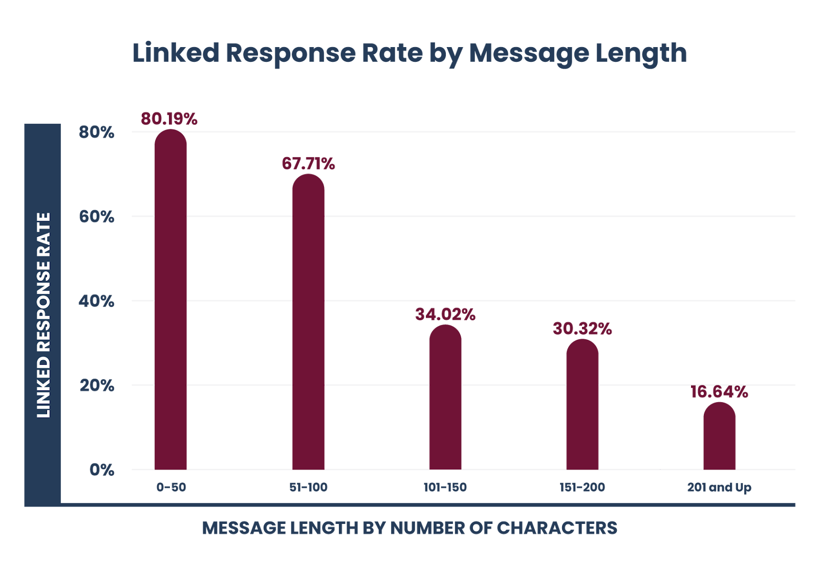 Bar graph showing linked response rate by message rate.